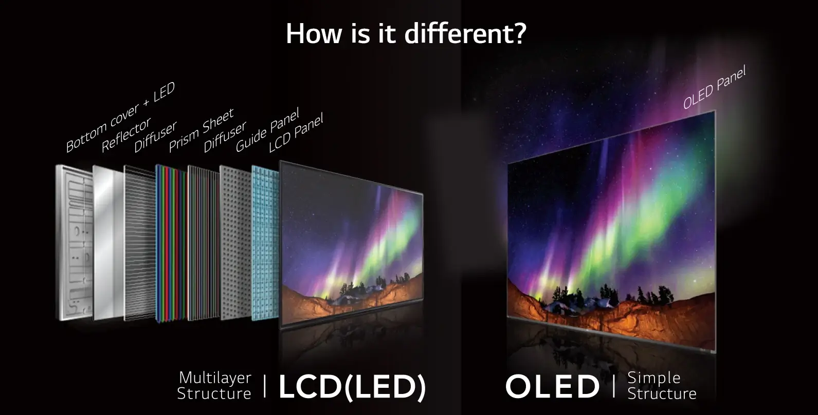 A graphic showing how OLED technology works
